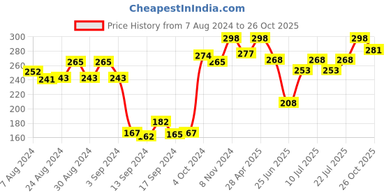 ajio.com dollar Set of 3 Graphic Print No-show Socks dollar Price History Graph from 7 Aug 2024 to 26 Oct 2025