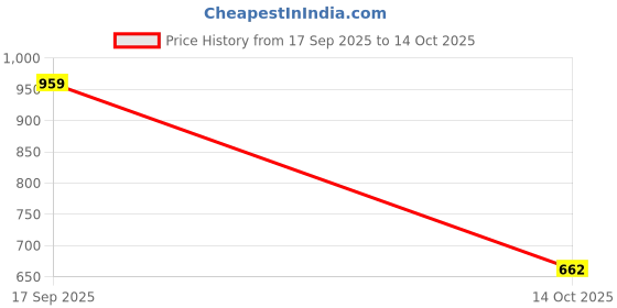 ajio.com dollar Set of 6 Ultra-Absorbent & Odour-Free Hand Towels  dollar Price History Graph from 17 Sep 2025 to 14 Oct 2025