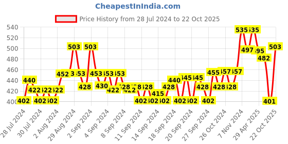 ajio.com dollar Slim Fit Polo T-Shirt with Ribbed Hems dollar Price History Graph from 28 Jul 2024 to 22 Oct 2025