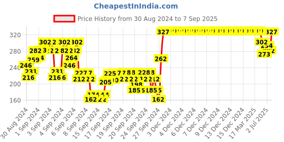 ajio.com dollar socks Boys Pack of 5 Graphic-Knit Socks dollar socks Price History Graph from 30 Aug 2024 to 7 Sep 2025