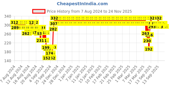 ajio.com dollar socks Boys Pack of 5 Patterned Socks dollar socks Price History Graph from 7 Aug 2024 to 24 Nov 2025