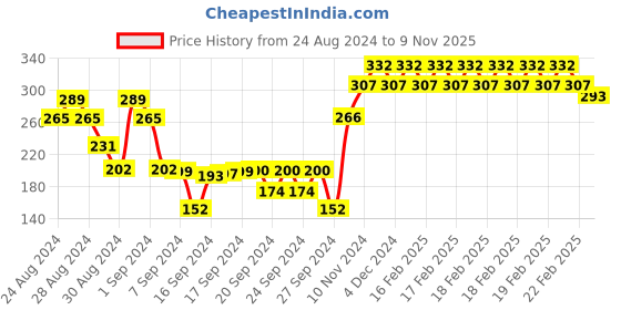 ajio.com dollar socks Boys Pack of 5 Patterned Socks dollar socks Price History Graph from 24 Aug 2024 to 9 Nov 2025