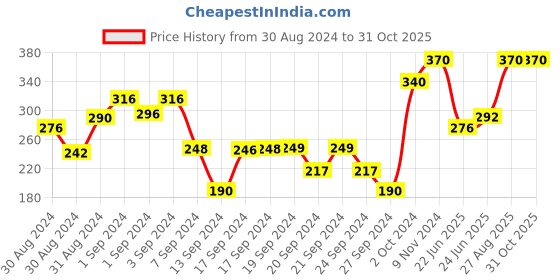 ajio.com dollar socks Boys Pack of 5 Patterned Socks dollar socks Price History Graph from 30 Aug 2024 to 31 Oct 2025