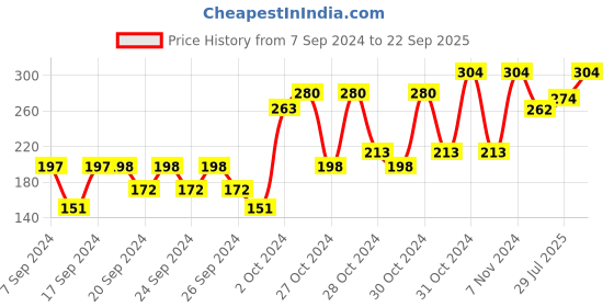 ajio.com dollar socks Boys Pack of 5 Patterned Socks dollar socks Price History Graph from 7 Sep 2024 to 22 Sep 2025