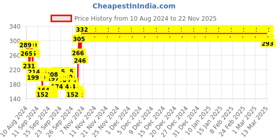 ajio.com dollar socks Boys Pack of 5 Printed Everyday Socks dollar socks Price History Graph from 10 Aug 2024 to 22 Nov 2025