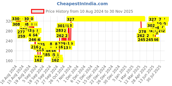 ajio.com dollar socks Boys Pack of 5 Printed Everyday Socks dollar socks Price History Graph from 10 Aug 2024 to 30 Nov 2025