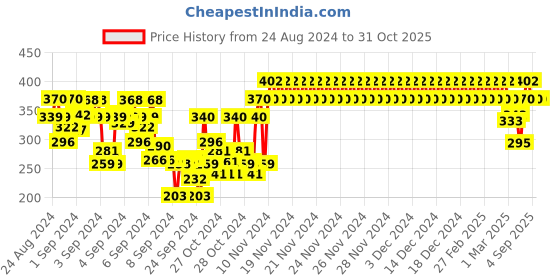ajio.com dollar socks Boys Pack of 5 Printed Everyday Socks dollar socks Price History Graph from 24 Aug 2024 to 31 Oct 2025