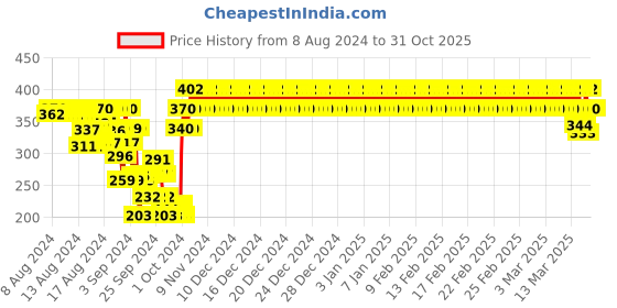ajio.com dollar socks Boys Pack of 5 Printed Socks dollar socks Price History Graph from 8 Aug 2024 to 31 Oct 2025