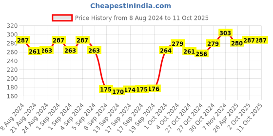 ajio.com dollar socks Colour-block Print Ankle-length Socks dollar socks Price History Graph from 8 Aug 2024 to 10 Oct 2025
