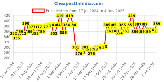 ajio.com dollar socks Graphic Mid-Calf Length Socks dollar socks Price History Graph from 17 Jul 2024 to 4 Nov 2025
