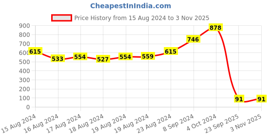ajio.com dollar socks Men Set of 10 Handkerchiefs dollar socks Price History Graph from 15 Aug 2024 to 2 Nov 2025