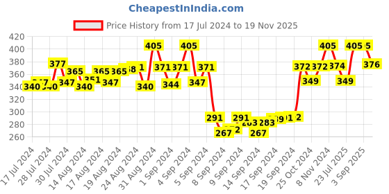 ajio.com dollar socks Pack of 3 Ankle-Length Everyday Socks dollar socks Price History Graph from 17 Jul 2024 to 19 Nov 2025