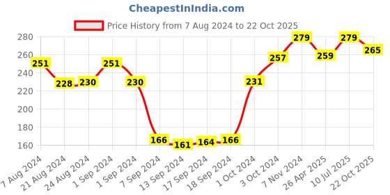 ajio.com dollar socks Pack of 3 Ankle-Length Socks dollar socks Price History Graph from 7 Aug 2024 to 22 Oct 2025