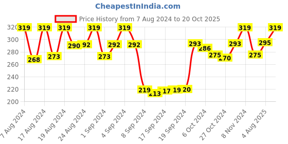 ajio.com dollar socks Pack of 3 Ankle-Length Socks dollar socks Price History Graph from 7 Aug 2024 to 20 Oct 2025