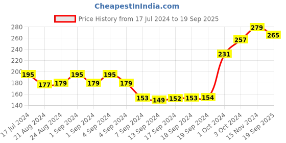 ajio.com dollar socks Pack of 3 Ankle-Length Socks dollar socks Price History Graph from 17 Jul 2024 to 19 Sep 2025
