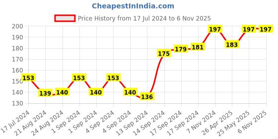 ajio.com dollar socks Pack of 3 Ankle-Length Socks dollar socks Price History Graph from 17 Jul 2024 to 6 Nov 2025
