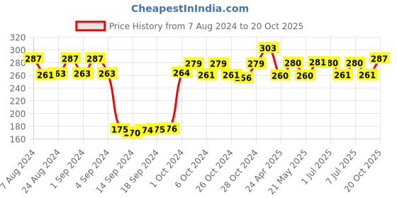 ajio.com dollar socks Pack of 3 Ankle-Length Socks dollar socks Price History Graph from 7 Aug 2024 to 20 Oct 2025