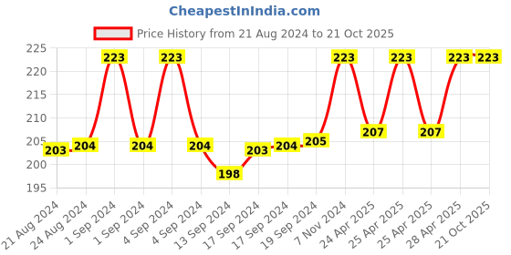 ajio.com dollar socks Pack of 3 Ankle-Length Socks dollar socks Price History Graph from 21 Aug 2024 to 21 Oct 2025