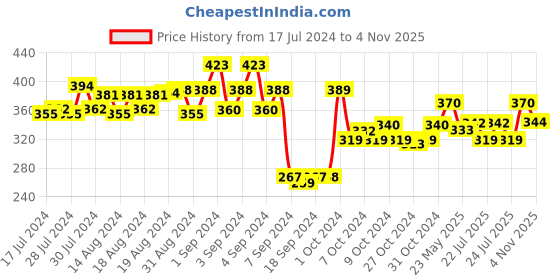 ajio.com dollar socks Pack of 3 Ankle-Length Socks dollar socks Price History Graph from 17 Jul 2024 to 4 Nov 2025