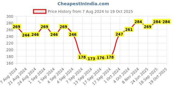 ajio.com dollar socks Pack of 3 Ankle-Length Socks dollar socks Price History Graph from 7 Aug 2024 to 17 Oct 2025