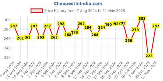 ajio.com dollar socks Pack of 3 Ankle-Length Socks dollar socks Price History Graph from 7 Aug 2024 to 11 Nov 2025