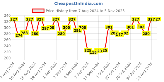 ajio.com dollar socks Pack of 3 Ankle-Length Socks dollar socks Price History Graph from 7 Aug 2024 to 4 Nov 2025
