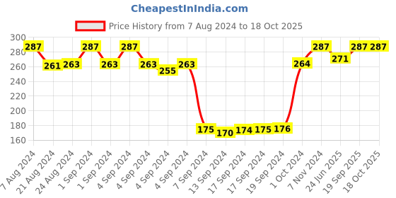 ajio.com dollar socks Pack of 3 Ankle-Length Socks dollar socks Price History Graph from 7 Aug 2024 to 18 Oct 2025