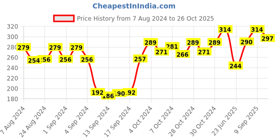 ajio.com dollar socks Pack of 3 Ankle-Length Socks dollar socks Price History Graph from 7 Aug 2024 to 26 Oct 2025
