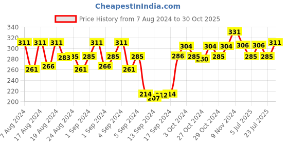 ajio.com dollar socks Pack of 3 Ankle-Length Socks dollar socks Price History Graph from 7 Aug 2024 to 30 Oct 2025