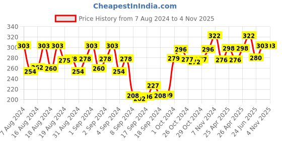 ajio.com dollar socks Pack of 3 Ankle-Length Socks dollar socks Price History Graph from 7 Aug 2024 to 4 Nov 2025