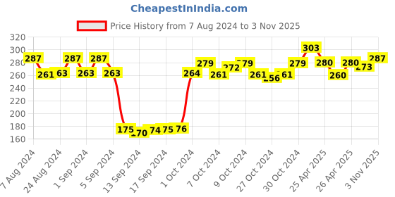 ajio.com dollar socks Pack of 3 Ankle-Length Socks dollar socks Price History Graph from 7 Aug 2024 to 3 Nov 2025
