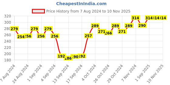 ajio.com dollar socks Pack of 3 Ankle-Length Socks dollar socks Price History Graph from 7 Aug 2024 to 9 Nov 2025
