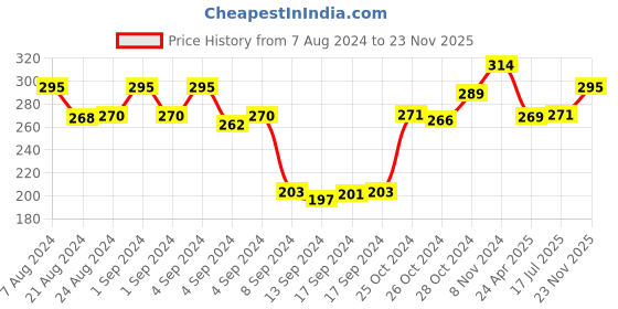 ajio.com dollar socks Pack of 3 Ankle-Length Socks dollar socks Price History Graph from 7 Aug 2024 to 23 Nov 2025
