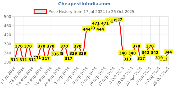 ajio.com dollar socks Pack of 3 Ankle-Length Socks dollar socks Price History Graph from 17 Jul 2024 to 26 Oct 2025