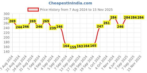 ajio.com dollar socks Pack of 3 Ankle-Length Socks dollar socks Price History Graph from 7 Aug 2024 to 15 Nov 2025
