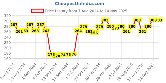 ajio.com dollar socks Pack of 3 Ankle-Length Socks dollar socks Price History Graph from 7 Aug 2024 to 14 Nov 2025