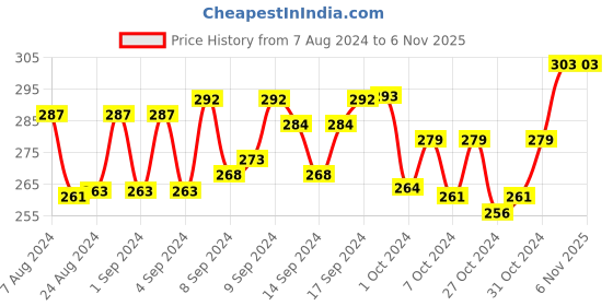 ajio.com dollar socks Pack of 3 Ankle-Length Socks dollar socks Price History Graph from 7 Aug 2024 to 6 Nov 2025