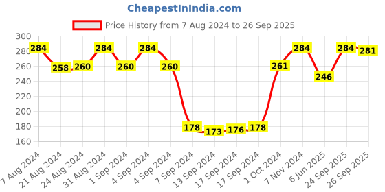 ajio.com dollar socks Pack of 3 Ankle-Length Socks dollar socks Price History Graph from 7 Aug 2024 to 26 Sep 2025