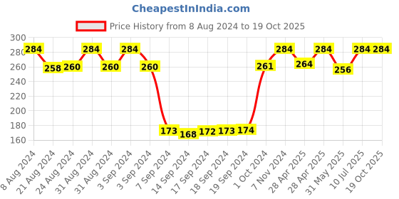ajio.com dollar socks Pack of 3 Ankle-Length Socks dollar socks Price History Graph from 8 Aug 2024 to 19 Oct 2025