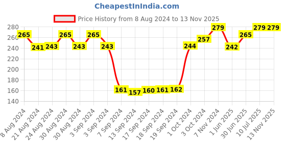 ajio.com dollar socks Pack of 3 Ankle-Length Socks dollar socks Price History Graph from 8 Aug 2024 to 13 Nov 2025