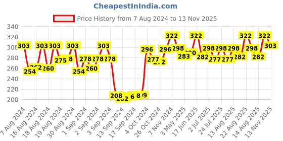 ajio.com dollar socks Pack of 3 Ankle-Length Socks dollar socks Price History Graph from 7 Aug 2024 to 13 Nov 2025
