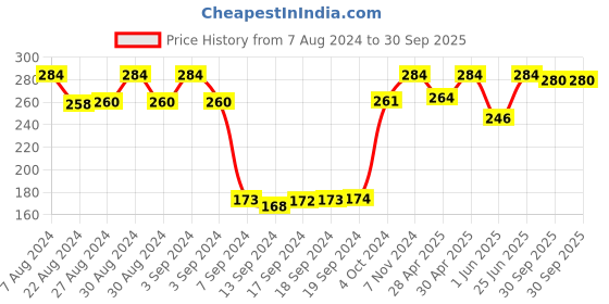 ajio.com dollar socks Pack of 3 Ankle-Length Socks dollar socks Price History Graph from 7 Aug 2024 to 30 Sep 2025