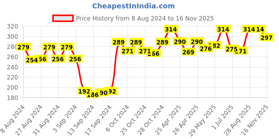 ajio.com dollar socks Pack of 3 Ankle-Length Socks dollar socks Price History Graph from 8 Aug 2024 to 16 Nov 2025