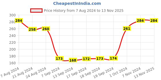 ajio.com dollar socks Pack of 3 Ankle-Length Socks dollar socks Price History Graph from 7 Aug 2024 to 13 Nov 2025