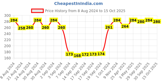 ajio.com dollar socks Pack of 3 Ankle-Length Socks dollar socks Price History Graph from 8 Aug 2024 to 15 Oct 2025