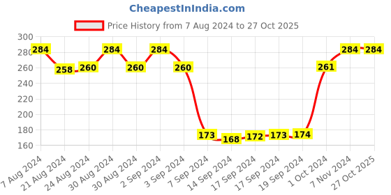 ajio.com dollar socks Pack of 3 Ankle-Length Socks dollar socks Price History Graph from 7 Aug 2024 to 27 Oct 2025