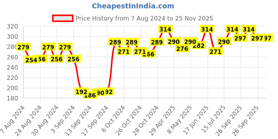 ajio.com dollar socks Pack of 3 Ankle-Length Socks dollar socks Price History Graph from 7 Aug 2024 to 25 Nov 2025