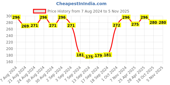 ajio.com dollar socks Pack of 3 Ankle-Length Socks dollar socks Price History Graph from 7 Aug 2024 to 4 Nov 2025