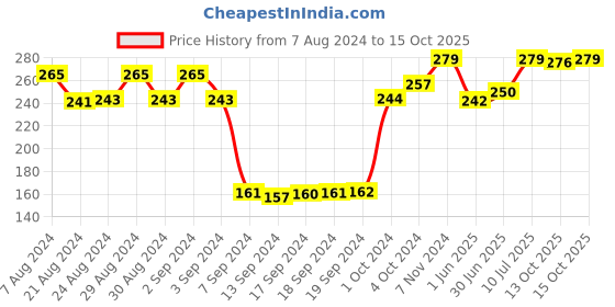 ajio.com dollar socks Pack of 3 Ankle-Length Socks dollar socks Price History Graph from 7 Aug 2024 to 15 Oct 2025