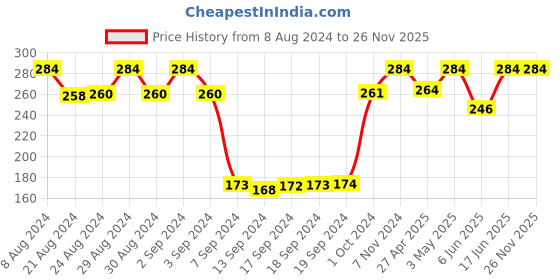 ajio.com dollar socks Pack of 3 Ankle-Length Socks dollar socks Price History Graph from 8 Aug 2024 to 26 Nov 2025